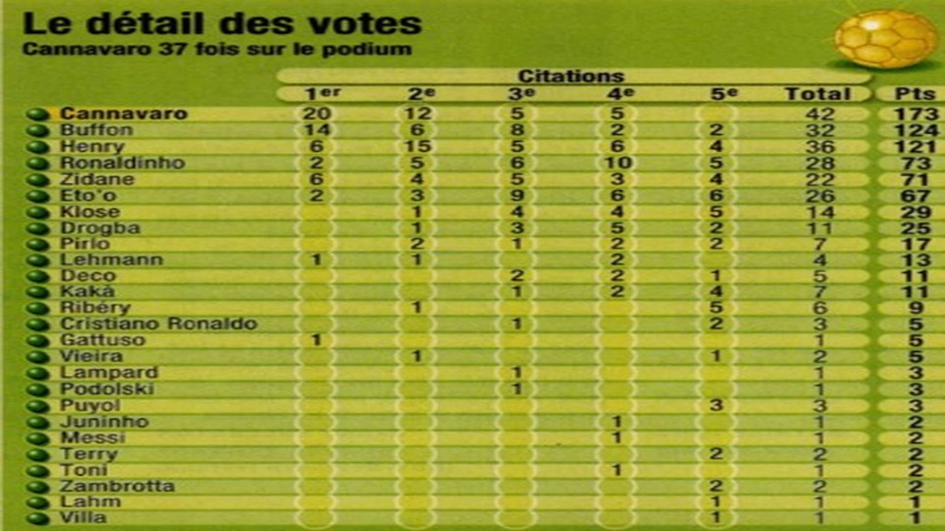 Grafico sui 20 Paesi che hanno votato Cannavaro primo e sui 12 che lo hanno messo secondo.